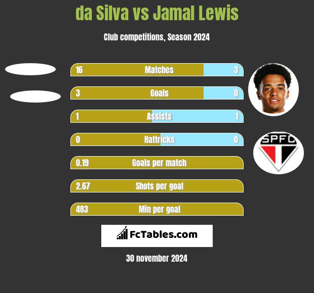 da Silva vs Jamal Lewis h2h player stats