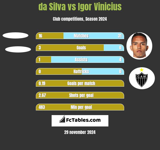 da Silva vs Igor Vinicius h2h player stats