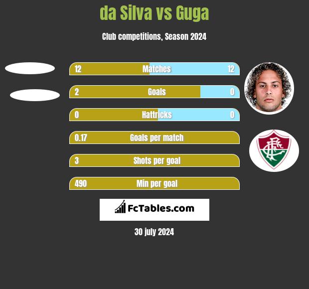 da Silva vs Guga h2h player stats