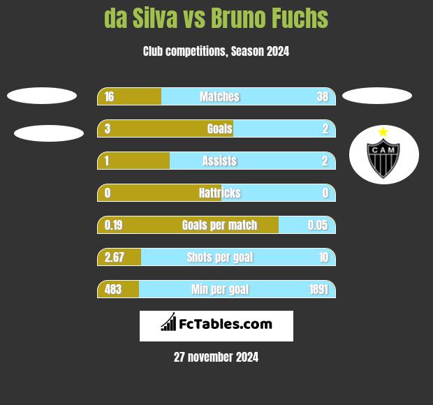 da Silva vs Bruno Fuchs h2h player stats