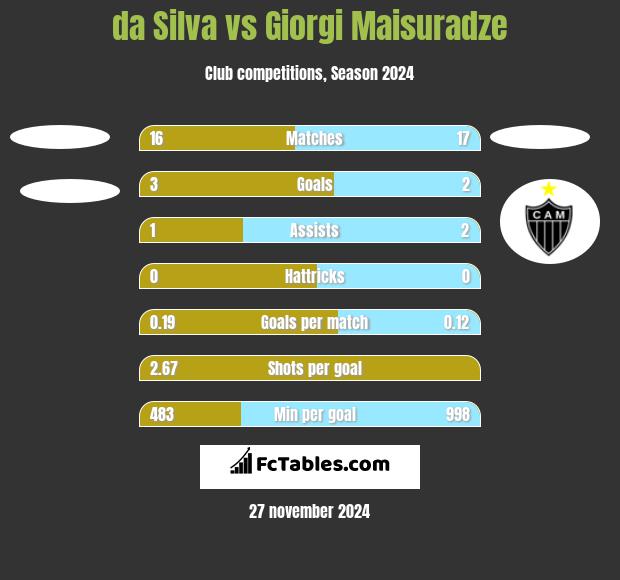 da Silva vs Giorgi Maisuradze h2h player stats