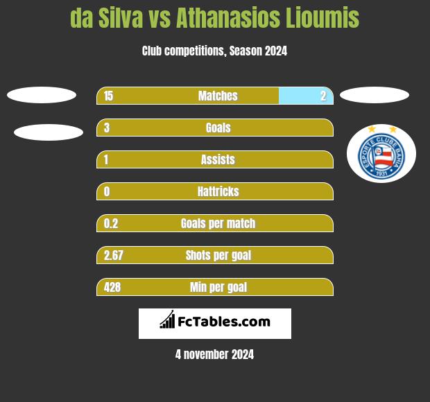 da Silva vs Athanasios Lioumis h2h player stats