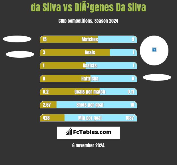 da Silva vs DiÃ³genes Da Silva h2h player stats