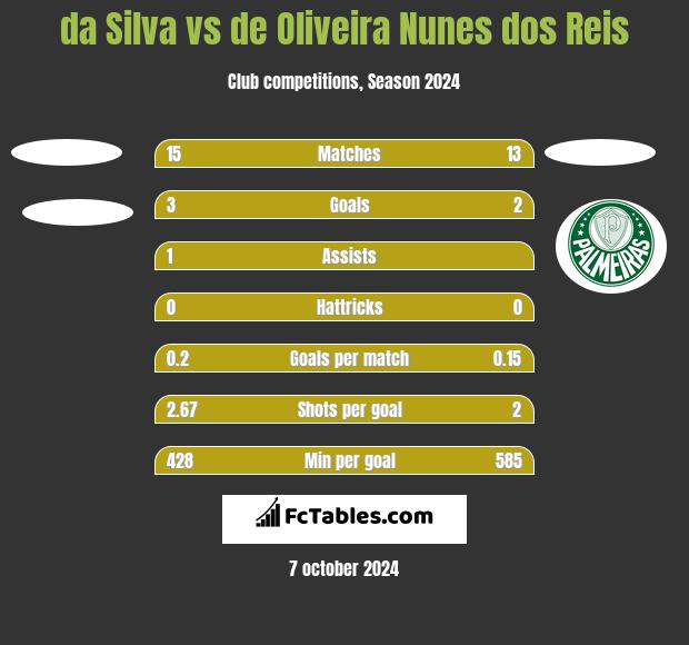 da Silva vs de Oliveira Nunes dos Reis h2h player stats