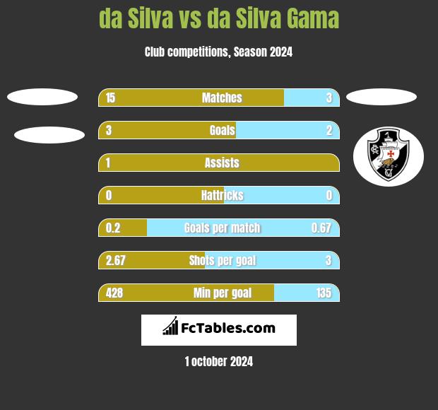 da Silva vs da Silva Gama h2h player stats