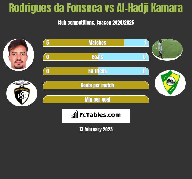 Rodrigues da Fonseca vs Al-Hadji Kamara h2h player stats