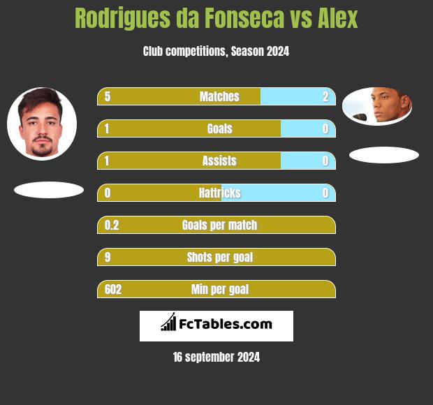 Rodrigues da Fonseca vs Alex h2h player stats