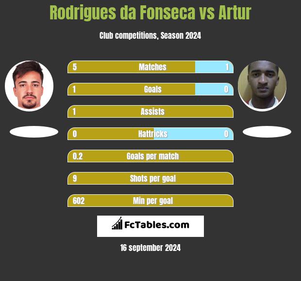 Rodrigues da Fonseca vs Artur h2h player stats