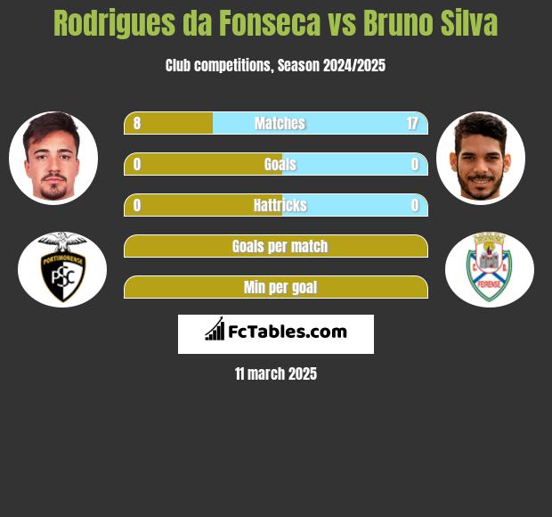 Rodrigues da Fonseca vs Bruno Silva h2h player stats