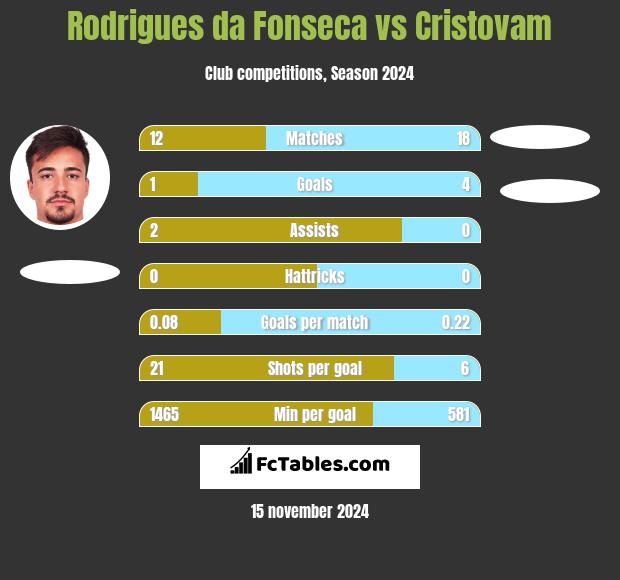 Rodrigues da Fonseca vs Cristovam h2h player stats