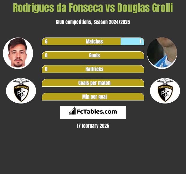 Rodrigues da Fonseca vs Douglas Grolli h2h player stats