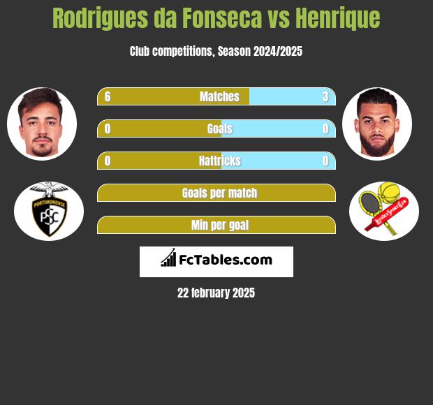 Rodrigues da Fonseca vs Henrique h2h player stats