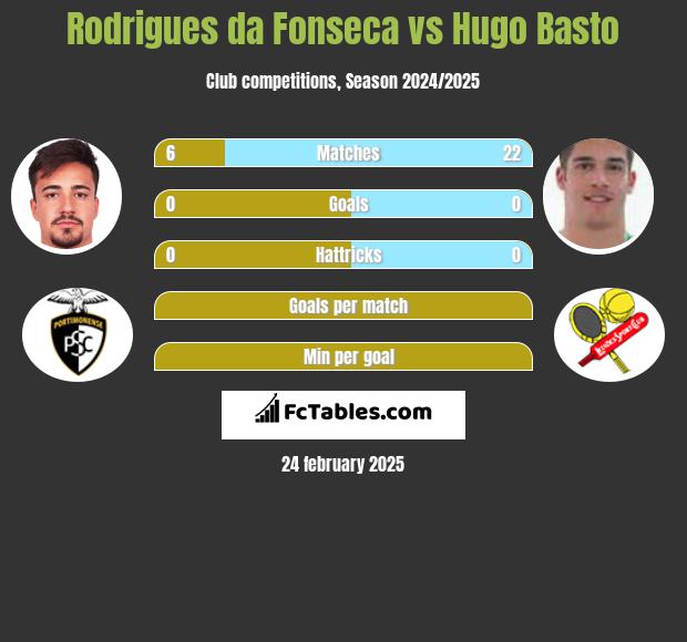 Rodrigues da Fonseca vs Hugo Basto h2h player stats