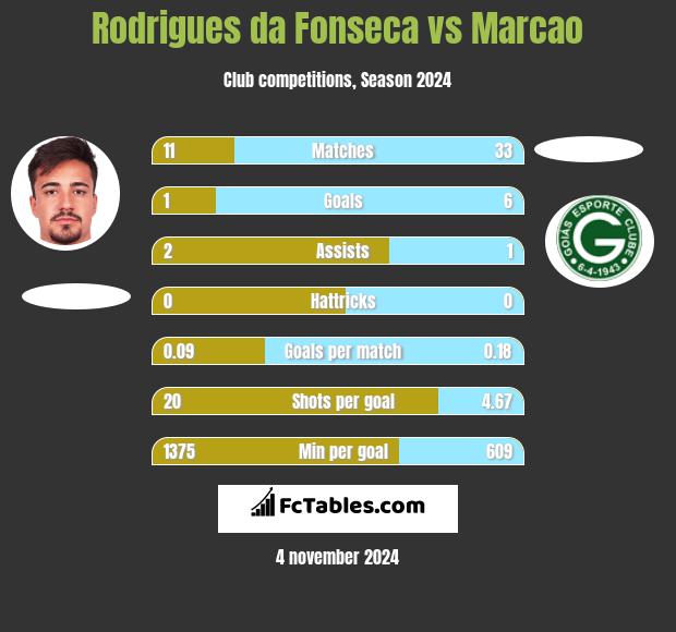 Rodrigues da Fonseca vs Marcao h2h player stats