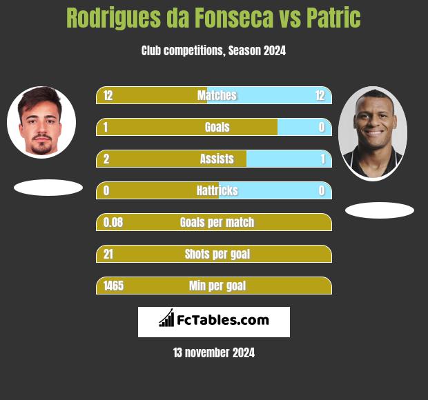 Rodrigues da Fonseca vs Patric h2h player stats