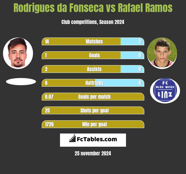 Rodrigues da Fonseca vs Rafael Ramos h2h player stats