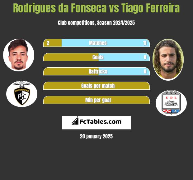 Rodrigues da Fonseca vs Tiago Ferreira h2h player stats