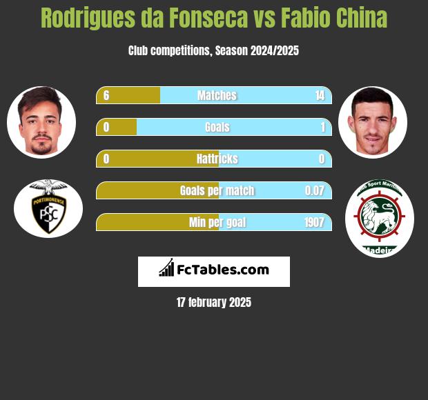 Rodrigues da Fonseca vs Fabio China h2h player stats