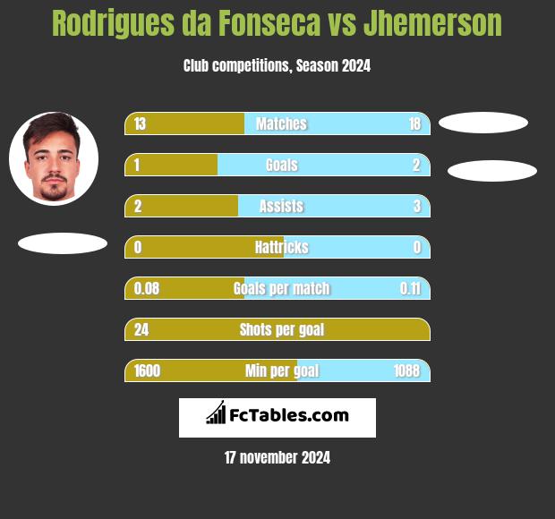 Rodrigues da Fonseca vs Jhemerson h2h player stats