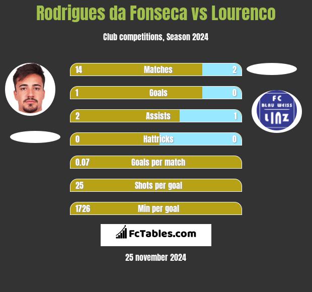 Rodrigues da Fonseca vs Lourenco h2h player stats