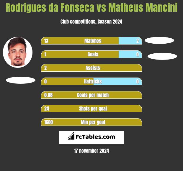 Rodrigues da Fonseca vs Matheus Mancini h2h player stats