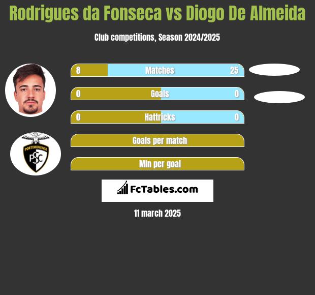 Rodrigues da Fonseca vs Diogo De Almeida h2h player stats