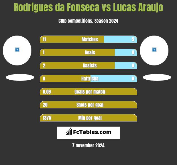 Rodrigues da Fonseca vs Lucas Araujo h2h player stats