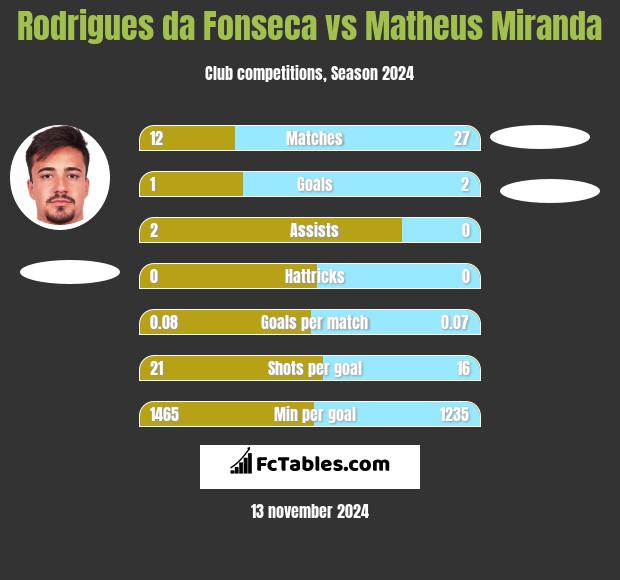 Rodrigues da Fonseca vs Matheus Miranda h2h player stats