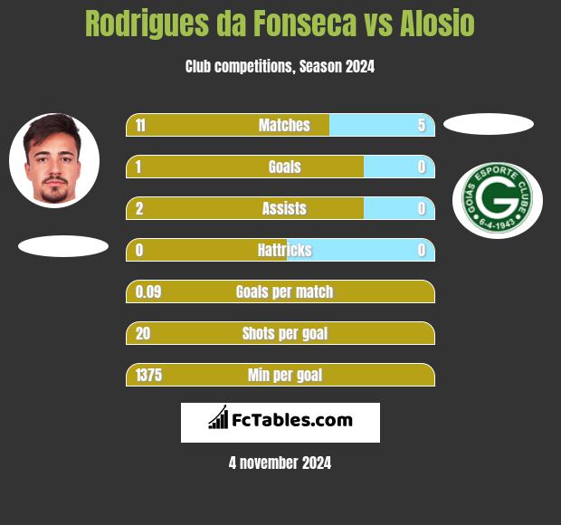 Rodrigues da Fonseca vs Alosio h2h player stats