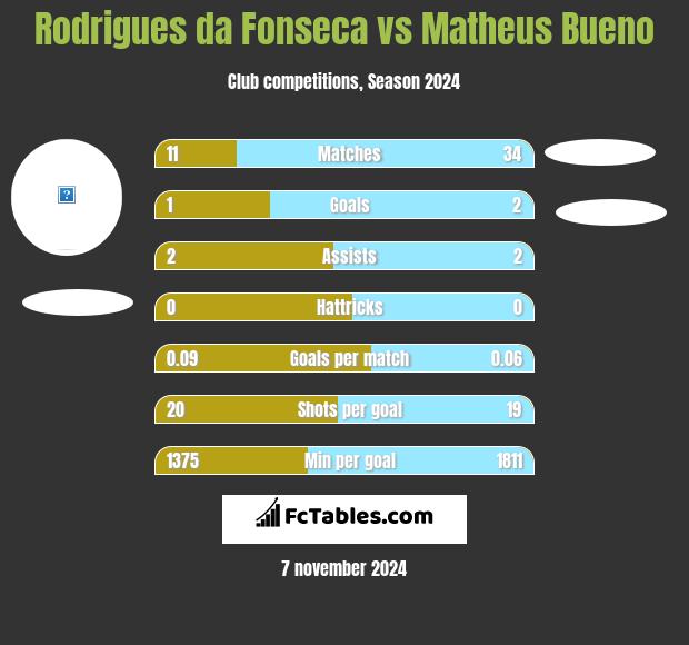 Rodrigues da Fonseca vs Matheus Bueno h2h player stats