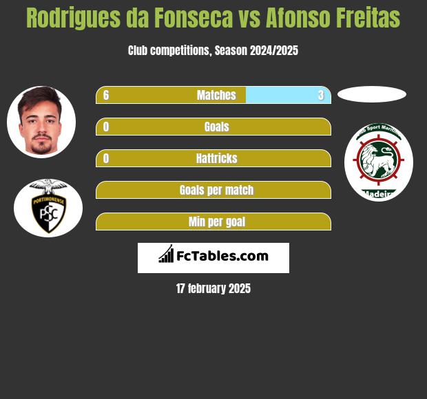 Rodrigues da Fonseca vs Afonso Freitas h2h player stats