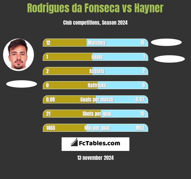 Rodrigues da Fonseca vs Hayner h2h player stats