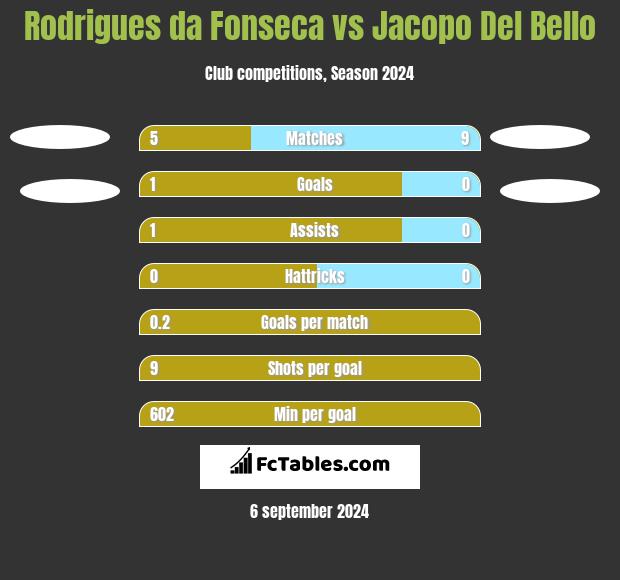 Rodrigues da Fonseca vs Jacopo Del Bello h2h player stats