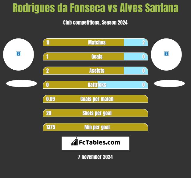 Rodrigues da Fonseca vs Alves Santana h2h player stats