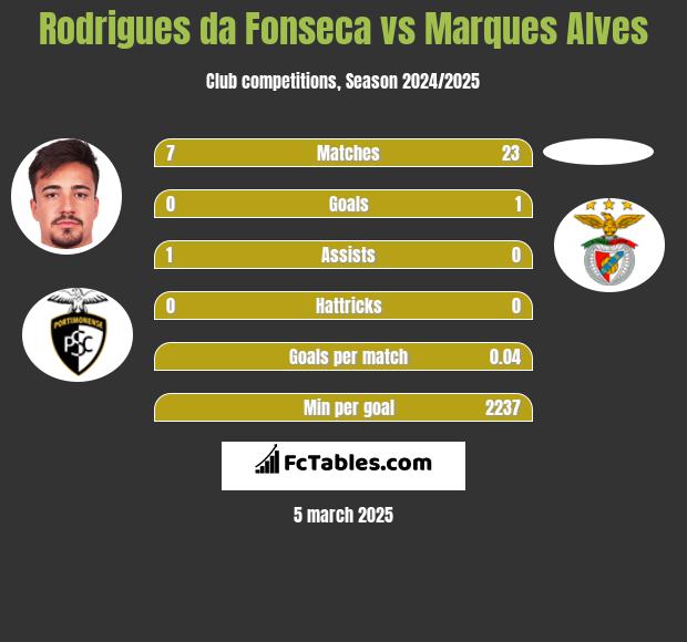 Rodrigues da Fonseca vs Marques Alves h2h player stats