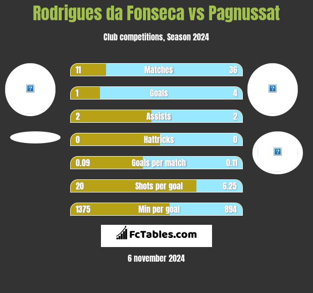 Rodrigues da Fonseca vs Pagnussat h2h player stats