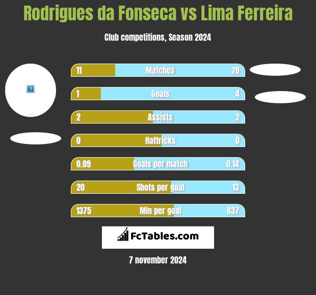 Rodrigues da Fonseca vs Lima Ferreira h2h player stats