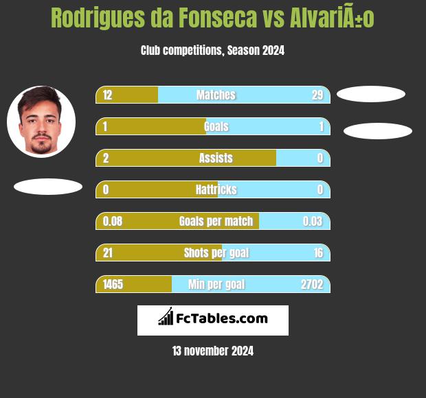 Rodrigues da Fonseca vs AlvariÃ±o h2h player stats