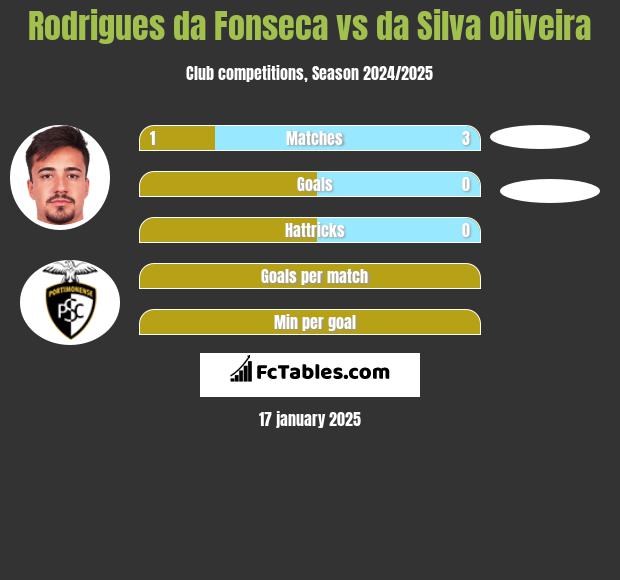 Rodrigues da Fonseca vs da Silva Oliveira h2h player stats