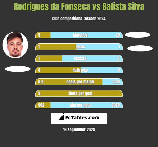 Rodrigues da Fonseca vs Batista Silva h2h player stats