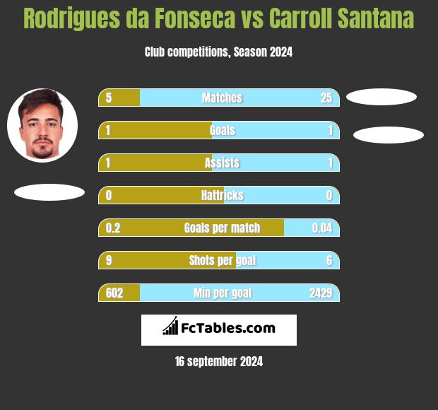 Rodrigues da Fonseca vs Carroll Santana h2h player stats