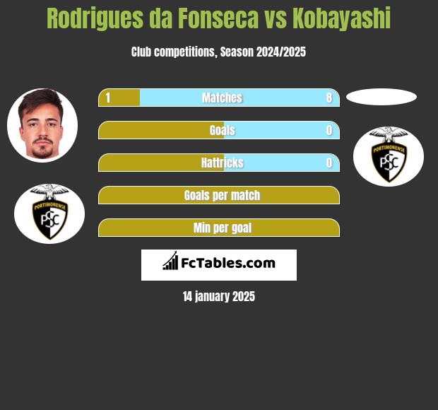 Rodrigues da Fonseca vs Kobayashi h2h player stats