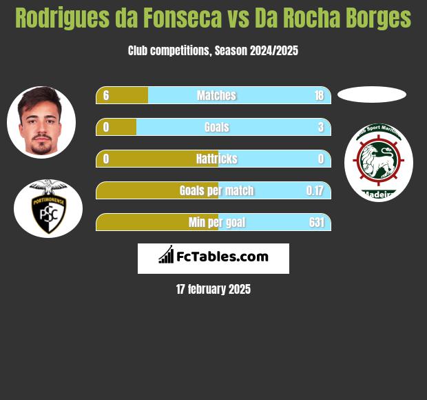 Rodrigues da Fonseca vs Da Rocha Borges h2h player stats