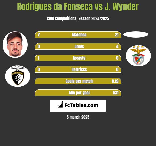 Rodrigues da Fonseca vs J. Wynder h2h player stats