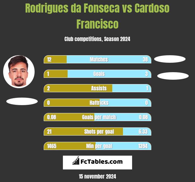 Rodrigues da Fonseca vs Cardoso Francisco h2h player stats