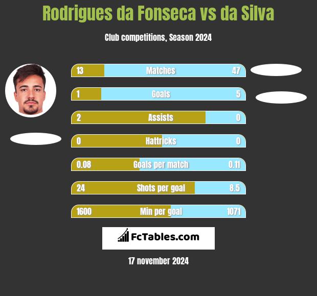 Rodrigues da Fonseca vs da Silva h2h player stats