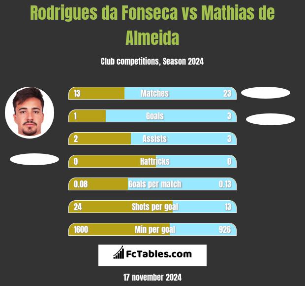 Rodrigues da Fonseca vs Mathias de Almeida h2h player stats