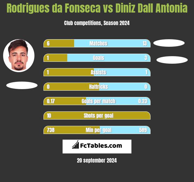 Rodrigues da Fonseca vs Diniz Dall Antonia h2h player stats