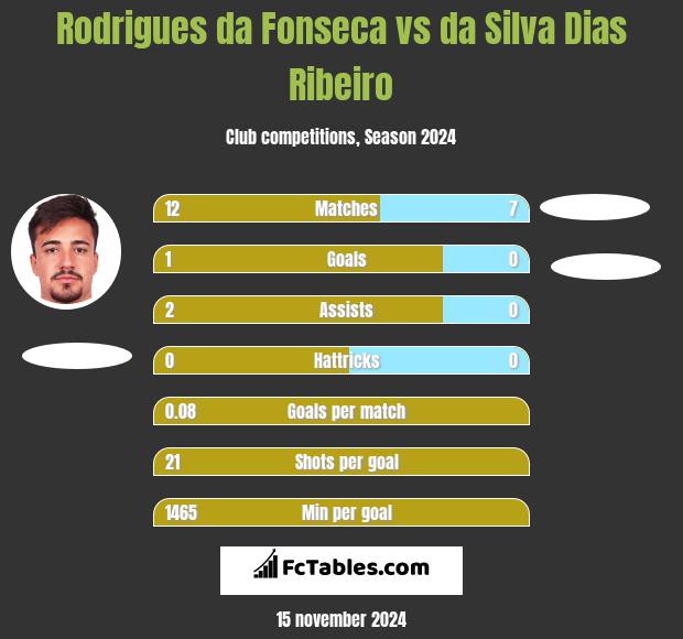 Rodrigues da Fonseca vs da Silva Dias Ribeiro h2h player stats