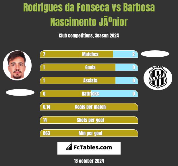 Rodrigues da Fonseca vs Barbosa Nascimento JÃºnior h2h player stats